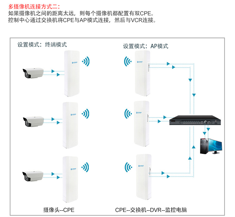無線網橋 無線網橋