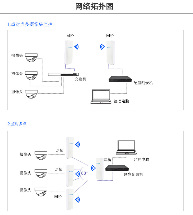 無線網橋SY570 無線網橋SY570