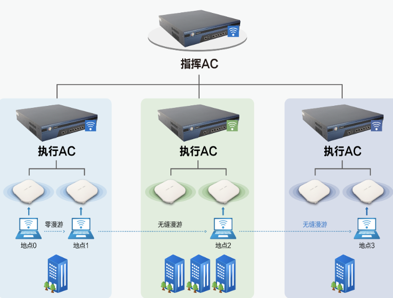 企業無線WIFI解決方案